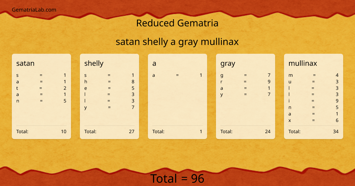 satan shelly a gray mullinax in reduced Gematria